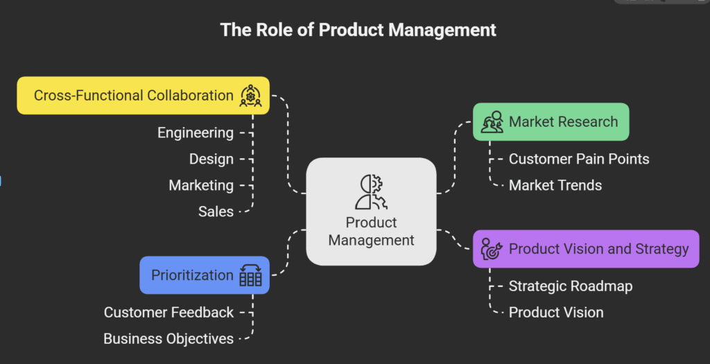 Product Management Role in a Business