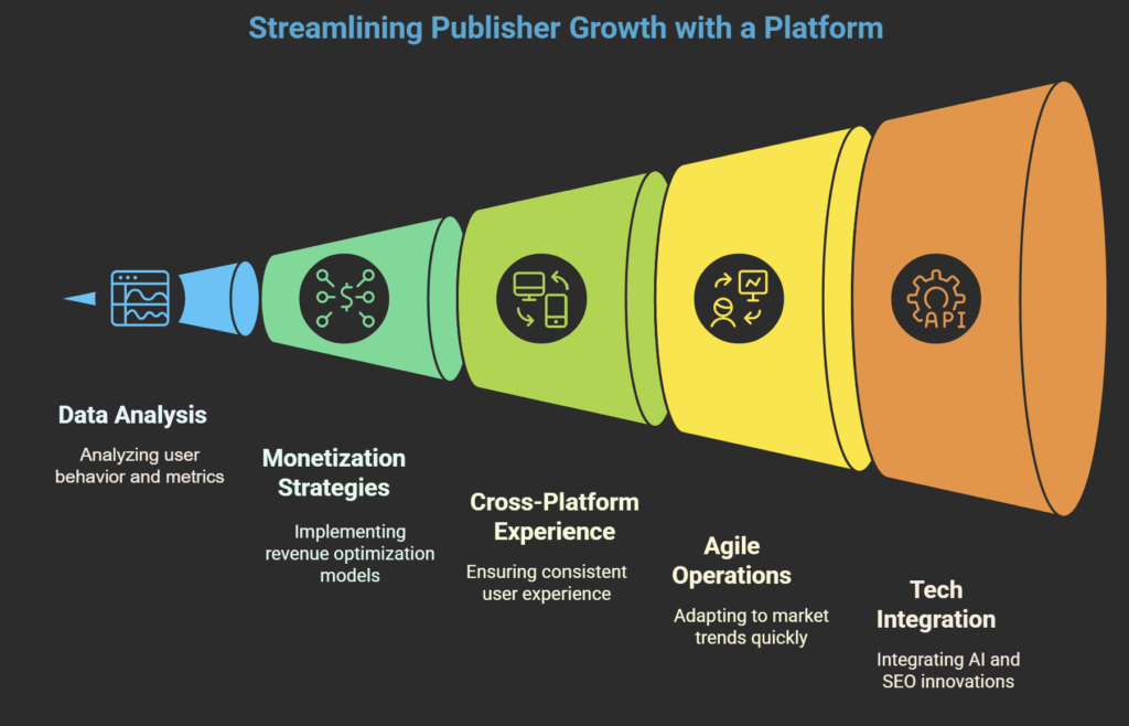 All-in-One Approach to Smarter Publishing Growth