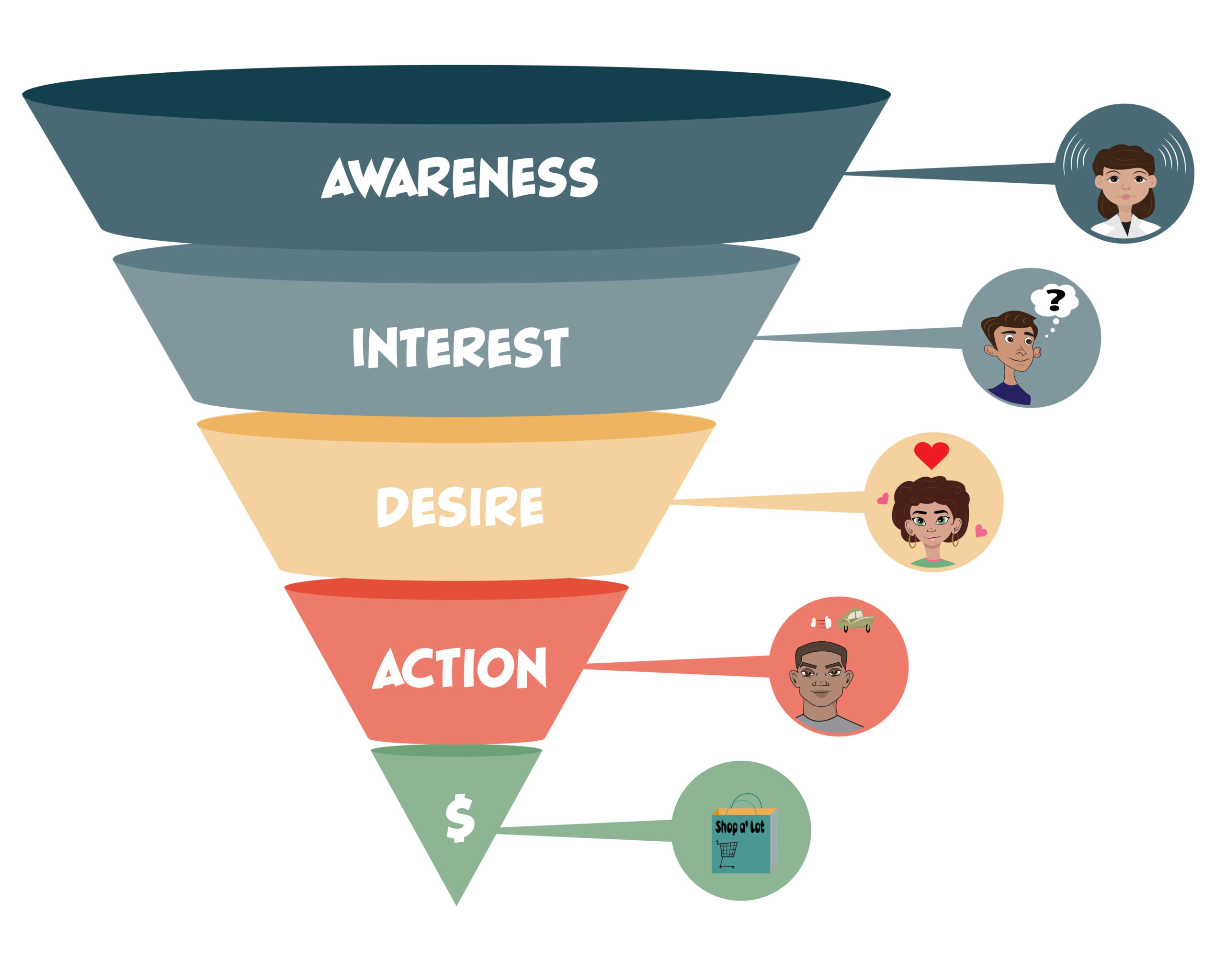 sales funnel showcasing the customer acquisition process